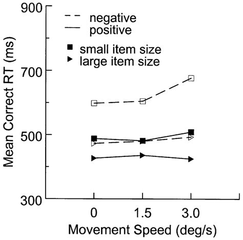 Mean Correct Reaction Times Rts For Positive And Negative Trials Download Scientific Diagram