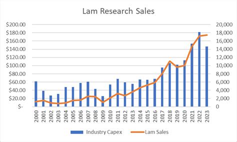 Lam Research: Harnessing Semiconductor Growth (NASDAQ:LRCX) | Seeking Alpha