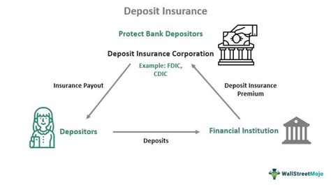 Deposit Insurance Meaning Explained Example Pros And Cons