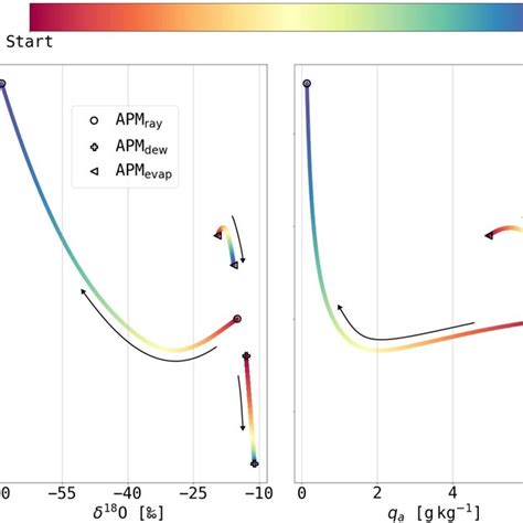 Phase Space Diagrams Of A D Versus δ 18 O And B D Versus Q A For Download Scientific