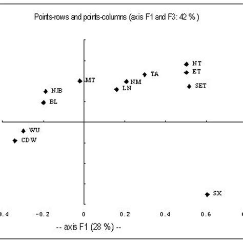 Correspondence Analysis Of Allele Frequencies From Seventeen