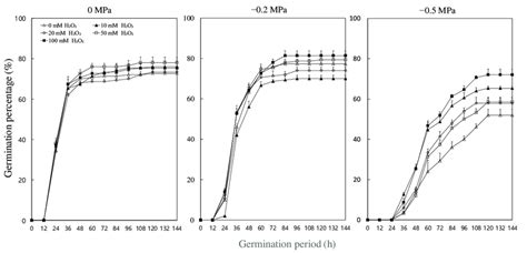 Effect of hydrogen peroxide on germination of sorghum seeds under ...