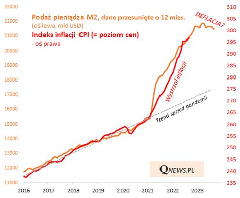 Kontrowersyjnie Czy Fed Niechc Cy Zamieni Inflacj Na Deflacj