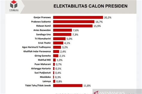 Survei Elektabilitas Ganjar Pranowo Capai 20 2 Persen Antara News