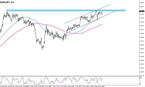 Forex Chf Jpy Testuje Rezistenci V Rostouc M Trendov M Kan Lu