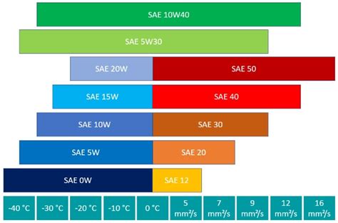 Motorcycle Engine Oil Grade Chart | Webmotor.org