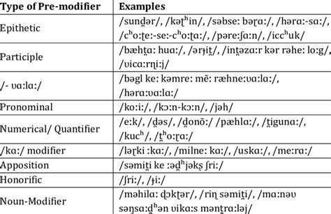 Types Of Pre Modifiers In Hindi Download Scientific Diagram