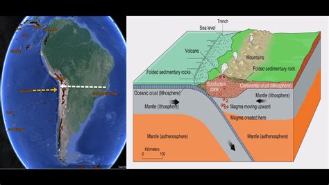 Plate Tectonics Continental Oceanic Convergence English Youtube