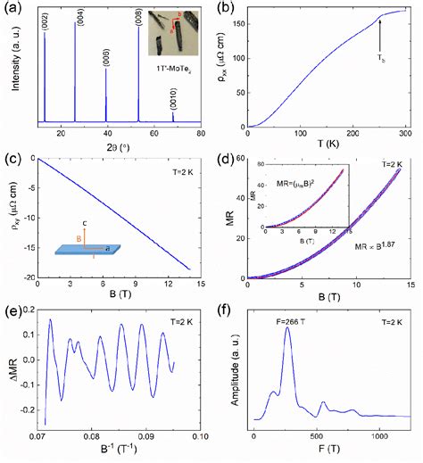 Figure 1 From Origin Of Planar Hall Effect In Type Ii Weyl Semimetal