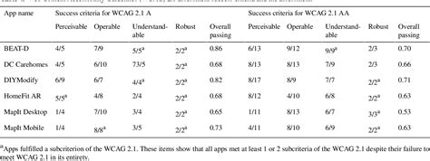 Table 4 From Quality And Accessibility Of Home Assessment MHealth Apps