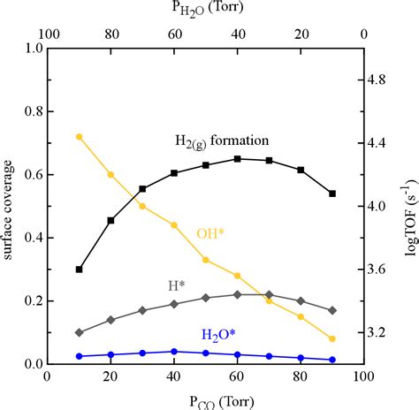 [pdf] Kinetic Monte Carlo Simulations Of The Water Gas Shift Reaction