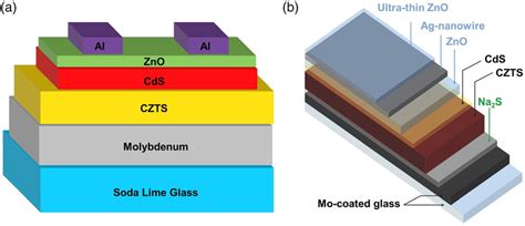 A Schematic Structure Of The Common Cigs Czts Solar Cells B