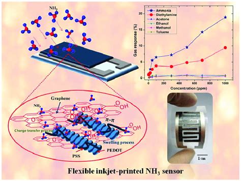 A Inkjet Printed Graphene Oxide On Love Wave Device B D Ethanol C