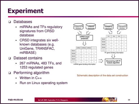 Computational Discovery Of Mir Tf Regulatory Modules In Human Genome