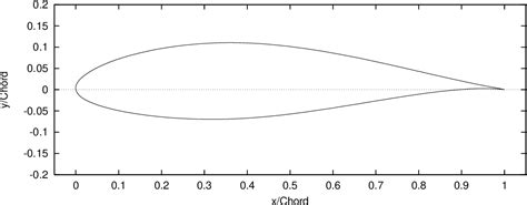 [PDF] Wind turbine airfoil catalogue | Semantic Scholar