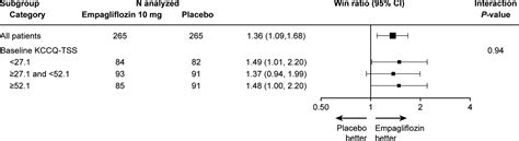 Effects Of Empagliflozin On Symptoms Physical Limitations And Quality