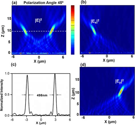 A Simulated Electric Field Intensity Of The Polarization Split Metalens