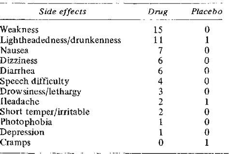 Table 2 from The effect of dantrolene sodium on spasticity in multiple sclerosis | Semantic Scholar