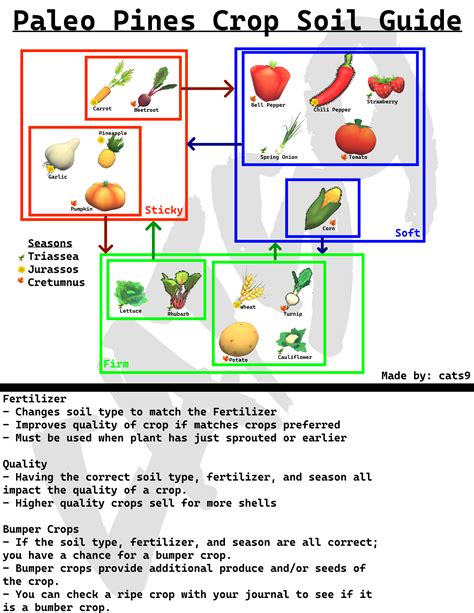 Paleo Pines Crop Rotation Guide