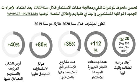 وطنية رئيس الحكومة ورش إصلاح المراكز الجهوية للاستثمار بدأت تظهر