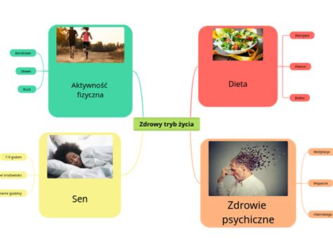 Zdrowy Tryb Ycia Mind Map