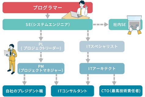 現役エンジニアに直撃！プログラマーのキャリアパス実例を紹介 Iengineerアイエンジニア｜パーソルクロステクノロジー