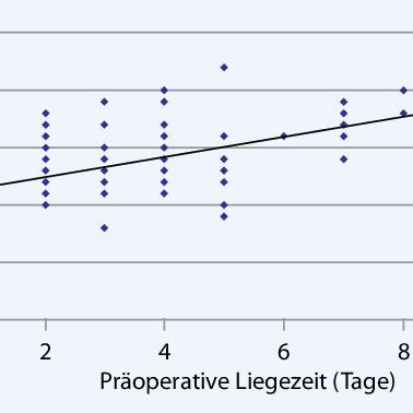 Abb Abh Ngigkeit Der Vwd Von Der Pr Operativen Liegezeit Von