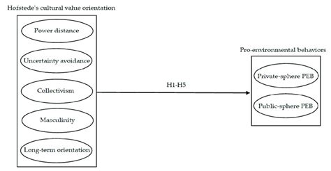 Proposed causal model of this study. | Download Scientific Diagram