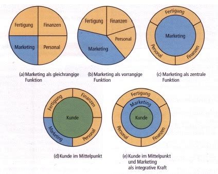 Allgemeine Grundlagen Des Marketing Flashcards Quizlet