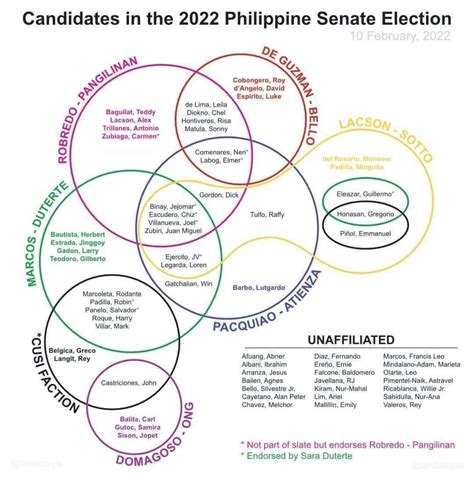 Candidates in the 2022 Philippine Senate Election : r/Philippines