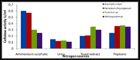 Figure 4 From Optimization Of Cultural Parameters For Cellulase Enzyme