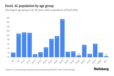 Excel Al Population By Age 2023 Excel Al Age Demographics Neilsberg