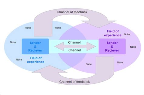 Diagram Of Transactional Model Of Communication Transactiona