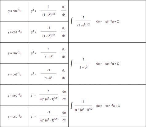 Table of Derivatives/ Antiderivatives