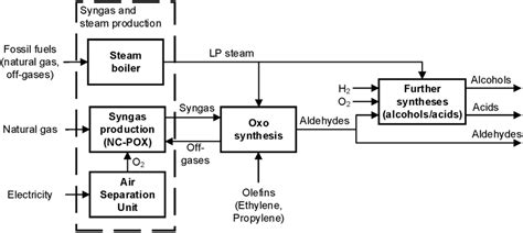 Simplified flowsheet of the main process units at the oxo synthesis ...