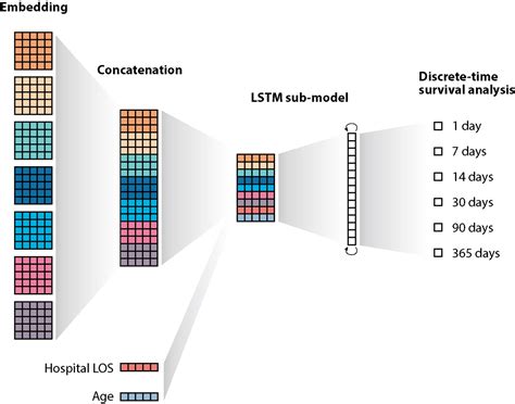 Using Deep Learning To Integrate Diverse Data For Survival Analysis In