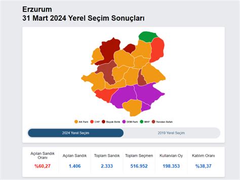 ERZURUM SEÇİM SONUÇLARI Erzurum da hangi aday önde Mehmet Sekmen mi