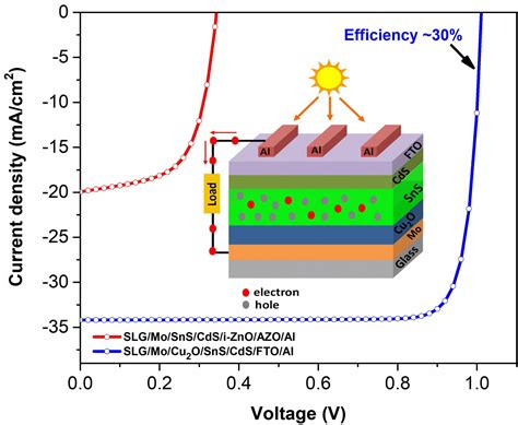 Heterojunction Design For 29 68 Tin Sulfide Solar Cell Pv Magazine