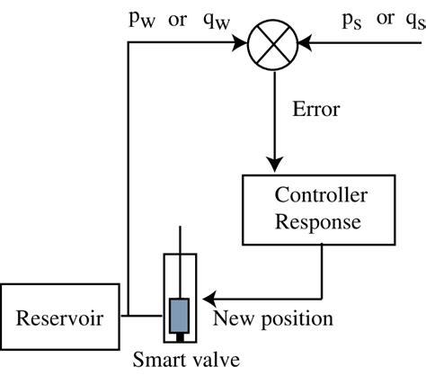 reservoir pressure  flow control  adjustment   smart
