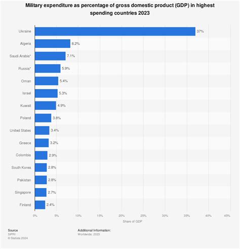 Military Expenditure As Percentage Of Gdp In Highest Spending Countries