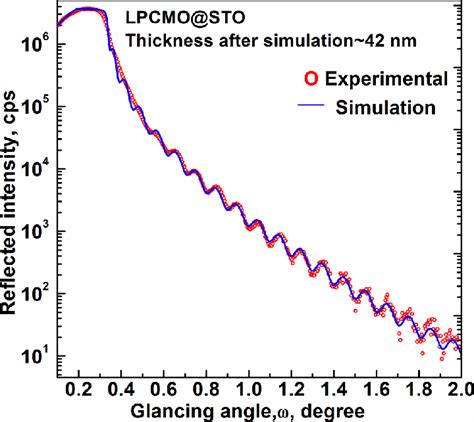 Experimental And Simulated X Ray Reflectivity Xrr Plot Of Lpcmo Film