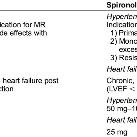 (PDF) Safety and Efficacy of Eplerenone in the Management of Essential Hypertension