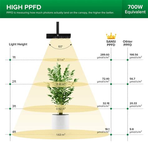 Sansi Led Grow Light With Coc Technology W Grow Lamp Watt