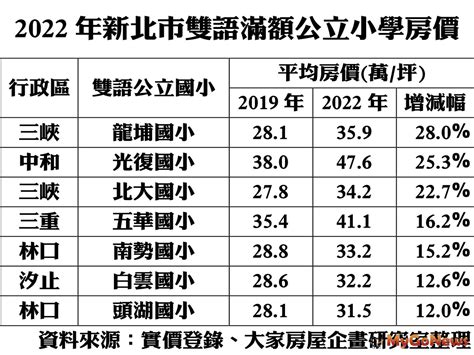 新北三峽、林口 滿額雙語學區房價漲破1成 市場快訊 Mygonews買購房地產新聞