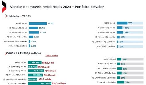 Número de lançamentos cai mas vendas de imóveis crescem em São Paulo