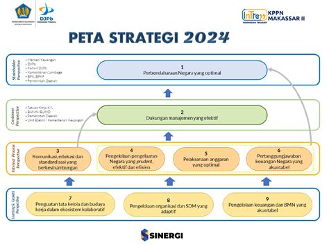 Peta Strategi Dan Perjanjian Kinerja Kemenkeu Three Kppn Makassar Ii