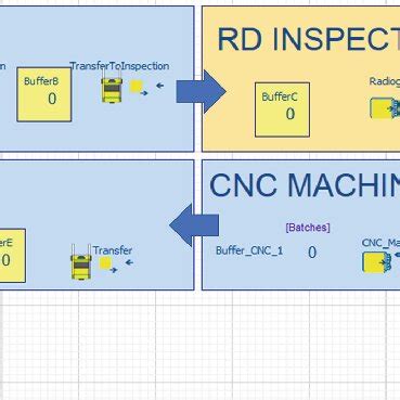 discrete event simulation model  scientific diagram