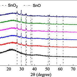 XRD Patterns Of A OMC B SnOx OMC 0 017 C SnOx OMC 0 022 D