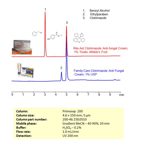 Benzyl Alcohol SIELC Technologies