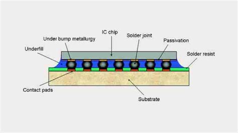 Flip Chip Technology: Advancements in Package Assembly